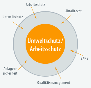 Umweltschutz / Arbeitssicherheit -  Interdisziplinäre Fachberatung 